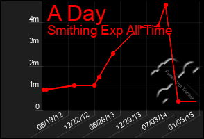 Total Graph of A Day