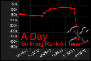 Total Graph of A Day