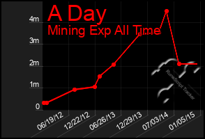 Total Graph of A Day