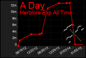 Total Graph of A Day