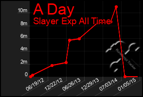 Total Graph of A Day