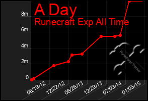 Total Graph of A Day