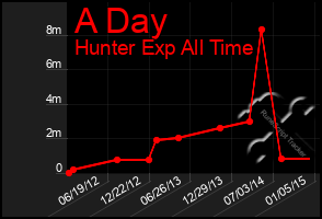 Total Graph of A Day