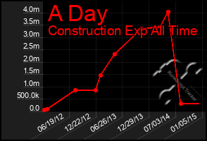 Total Graph of A Day