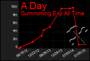 Total Graph of A Day