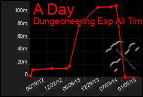 Total Graph of A Day