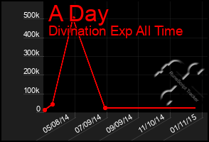 Total Graph of A Day