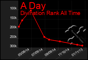 Total Graph of A Day