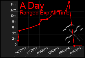 Total Graph of A Day