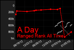 Total Graph of A Day