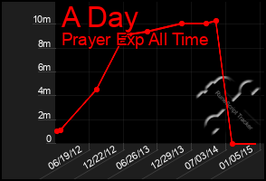 Total Graph of A Day