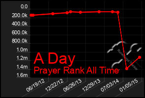 Total Graph of A Day