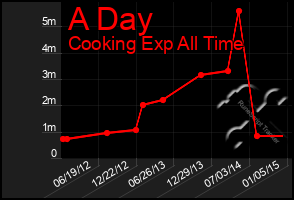 Total Graph of A Day