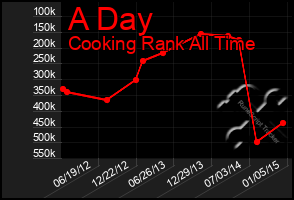 Total Graph of A Day