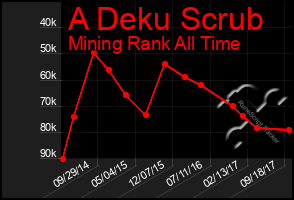 Total Graph of A Deku Scrub