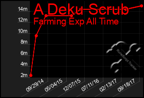 Total Graph of A Deku Scrub