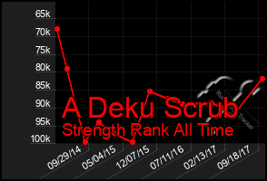 Total Graph of A Deku Scrub