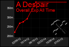 Total Graph of A Despair