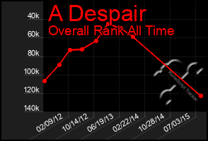 Total Graph of A Despair