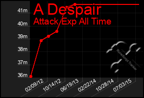 Total Graph of A Despair