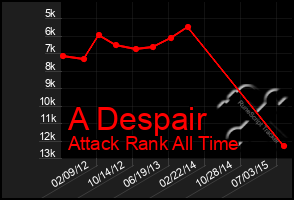 Total Graph of A Despair