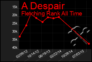 Total Graph of A Despair