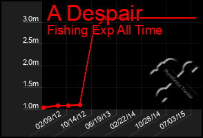 Total Graph of A Despair