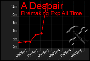 Total Graph of A Despair