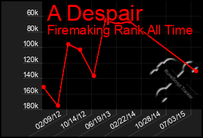 Total Graph of A Despair