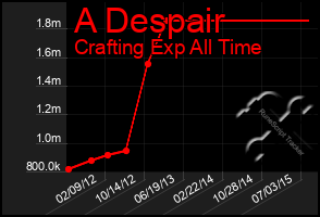 Total Graph of A Despair