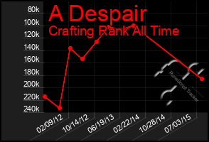 Total Graph of A Despair