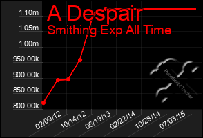 Total Graph of A Despair