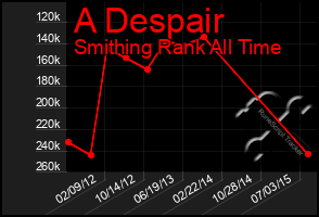 Total Graph of A Despair