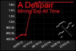 Total Graph of A Despair