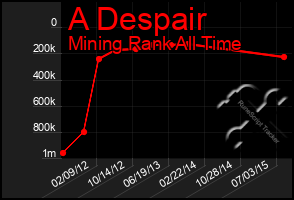 Total Graph of A Despair