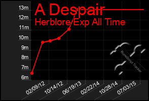 Total Graph of A Despair