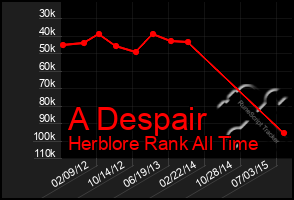 Total Graph of A Despair