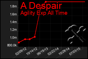 Total Graph of A Despair