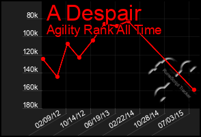 Total Graph of A Despair