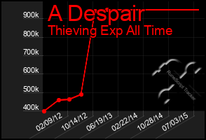 Total Graph of A Despair