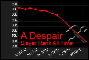 Total Graph of A Despair