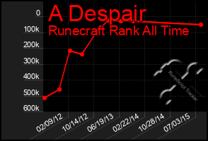 Total Graph of A Despair