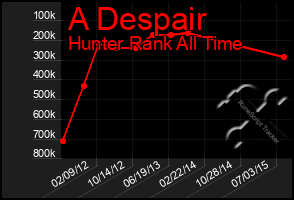 Total Graph of A Despair