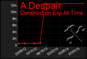 Total Graph of A Despair