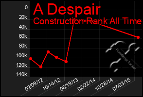 Total Graph of A Despair