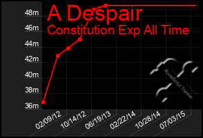 Total Graph of A Despair