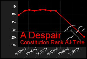 Total Graph of A Despair