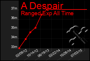 Total Graph of A Despair