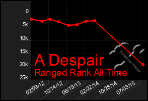 Total Graph of A Despair