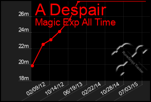 Total Graph of A Despair